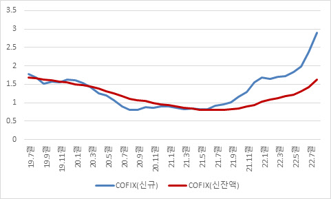 COFIX 금리 추이. 금융위원회 제공